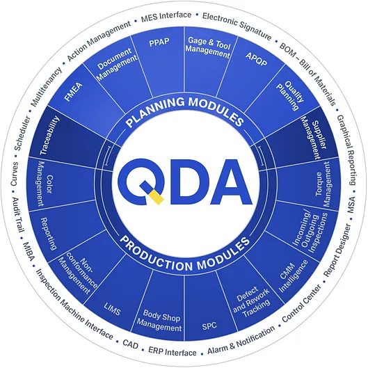 Moduli disponibili QDA